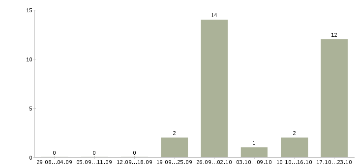 Работа начальник строительного участка в Краснодаре - Число вакансий в Краснодаре по специальности начальник строительного участка за 2 месяца