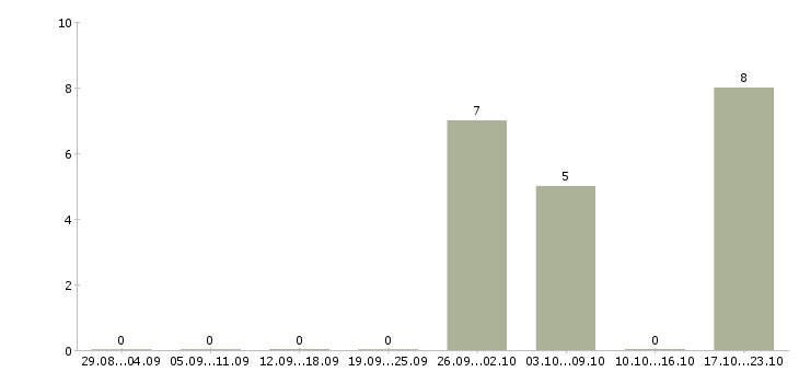 Работа педикюру в Красноярске - Число вакансий в Красноярске по специальности педикюру за 2 месяца