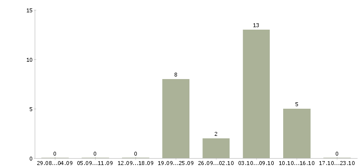 Работа рабочий по обслуживанию зданий в Красноярске - Число вакансий в Красноярске по специальности рабочий по обслуживанию зданий за 2 месяца