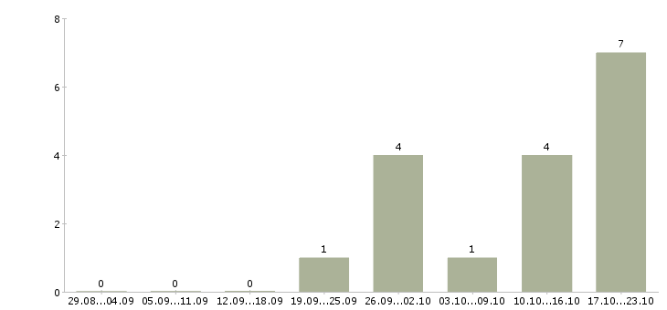 Работа специалист по страхованию в Мурманске - Число вакансий в Мурманске по специальности специалист по страхованию за 2 месяца