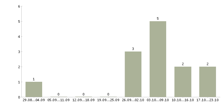 Работа медицинский эксперт в Новосибирске - Число вакансий в Новосибирске по специальности медицинский эксперт за 2 месяца