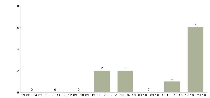 Работа пенсионный консультант в Новосибирске - Число вакансий в Новосибирске по специальности пенсионный консультант за 2 месяца