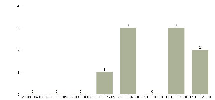 Работа гидравлик в Самаре - Число вакансий в Самаре по специальности гидравлик за 2 месяца