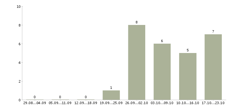 Работа программист sql в Самаре - Число вакансий в Самаре по специальности программист sql за 2 месяца