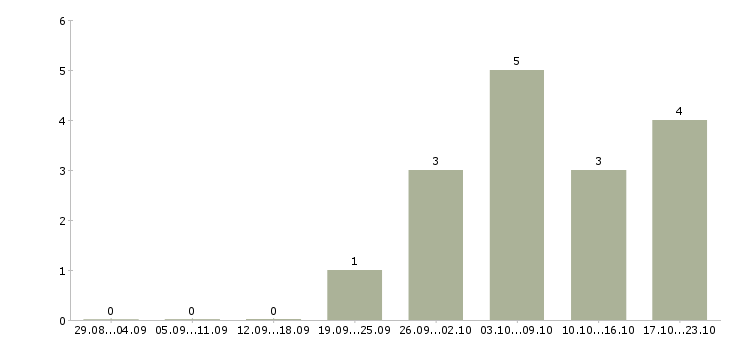 Работа продажа автозапчастей в Самаре - Число вакансий в Самаре по специальности продажа автозапчастей за 2 месяца