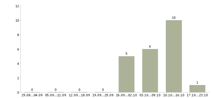 Работа водитель категории в в Саранске - Число вакансий в Саранске по специальности водитель категории в за 2 месяца