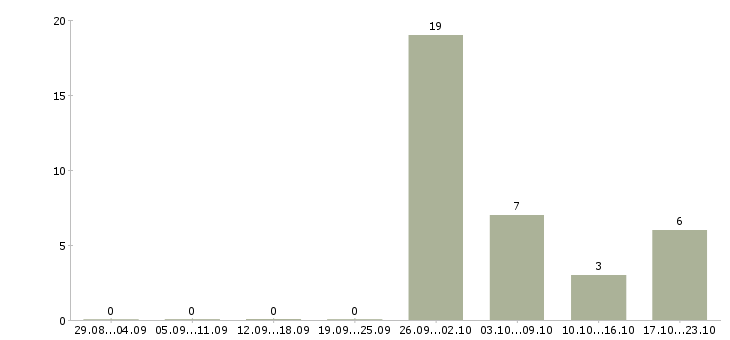 Работа инженер сети в Саратове - Число вакансий в Саратове по специальности инженер сети за 2 месяца