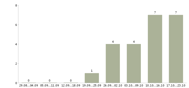 Работа преподаватель английского в Саратове - Число вакансий в Саратове по специальности преподаватель английского за 2 месяца
