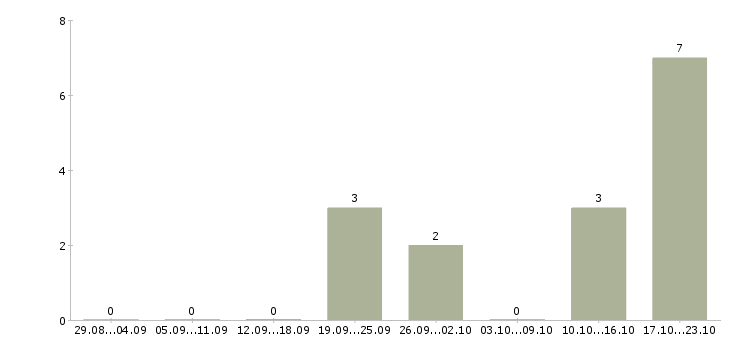Работа директор базы в Сыктывкаре - Число вакансий в Сыктывкаре по специальности директор базы за 2 месяца