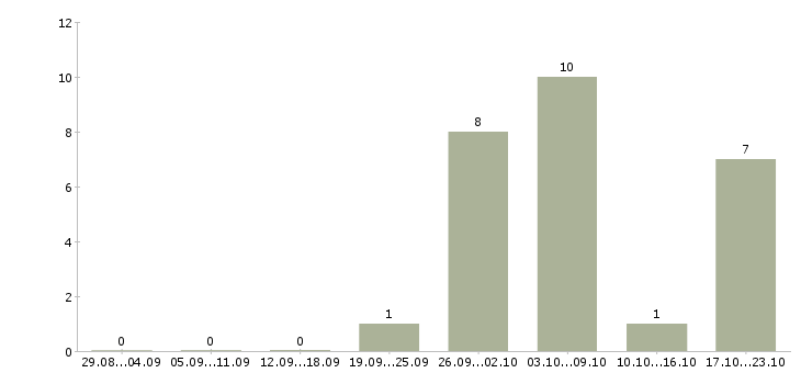 Работа работник торгового зала в Тамбове - Число вакансий в Тамбове по специальности работник торгового зала за 2 месяца