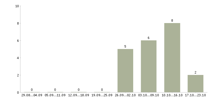 Работа интернет маркетолог в Тюмени - Число вакансий в Тюмени по специальности интернет маркетолог за 2 месяца