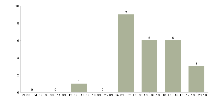 Работа регистратор в Тюмени - Число вакансий в Тюмени по специальности регистратор за 2 месяца