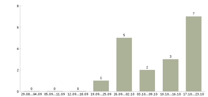 Работа мастер строительных и монтажных работ в Уфе - Число вакансий в Уфе по специальности мастер строительных и монтажных работ за 2 месяца