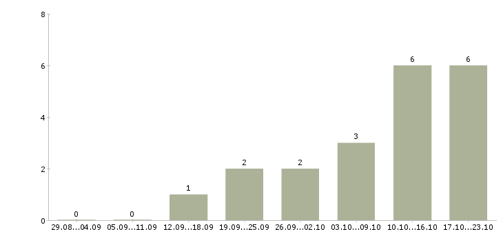 Работа директор сети в Чите - Число вакансий в Чите по специальности директор сети за 2 месяца