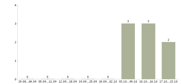 Работа руководитель склада в Чите - Число вакансий в Чите по специальности руководитель склада за 2 месяца