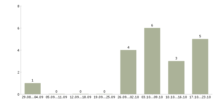 Работа интернет консультант в Энгельсе - Число вакансий в Энгельсе по специальности интернет консультант за 2 месяца