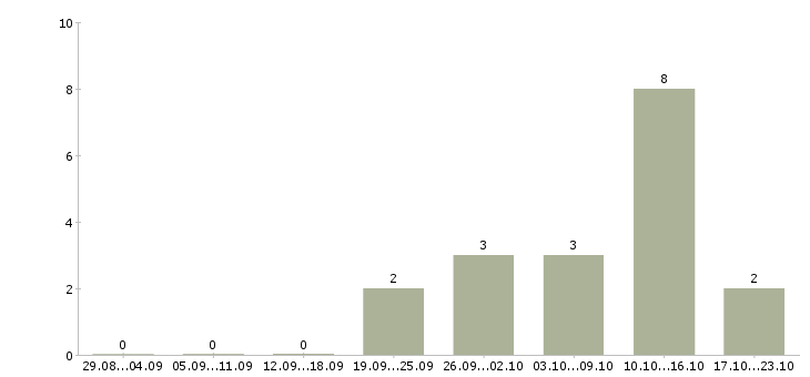 Работа сотрудник по ведению клиентской базы в Ярославле - Число вакансий в Ярославле по специальности сотрудник по ведению клиентской базы за 2 месяца