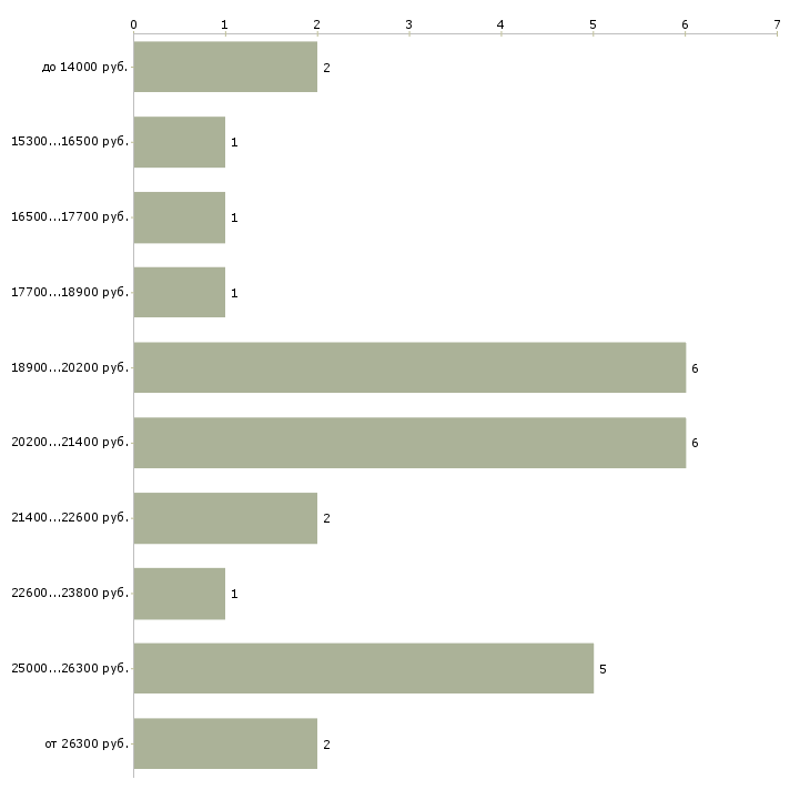Найти работу консультант по косметике Татарстан - График распределения вакансий «консультант по косметике» по зарплате