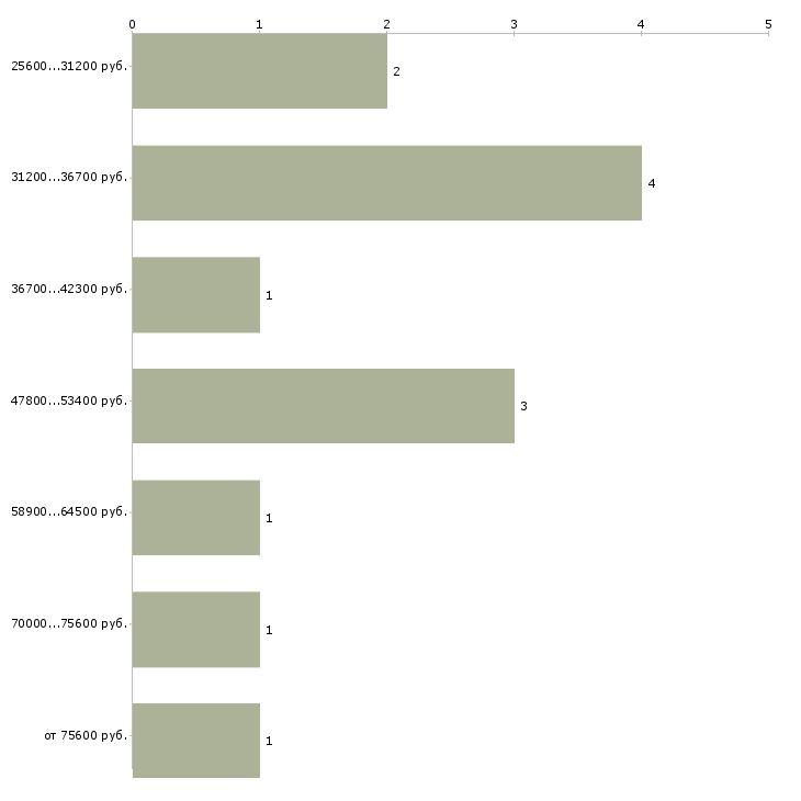 Найти работу региональный менеджер по продажам в Тамбове - График распределения вакансий «региональный менеджер по продажам» по зарплате