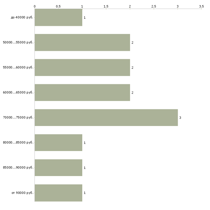 Найти работу руководитель отдела маркетинга и рекламы в Краснодаре - График распределения вакансий «руководитель отдела маркетинга и рекламы» по зарплате