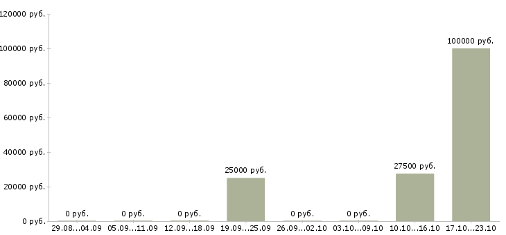 Вакансии seo в Тюмени - Медиана зарплат seo в Тюмени за 2 месяца