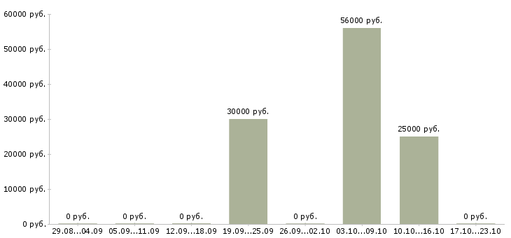 Вакансии агент по недвижимости в Волгограде - Медиана зарплат агент по недвижимости в Волгограде за 2 месяца