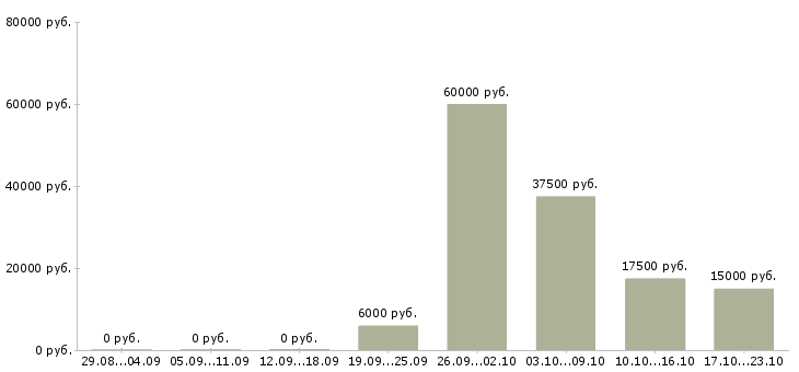 Вакансии агенты в Вологде - Медиана зарплат агенты в Вологде за 2 месяца