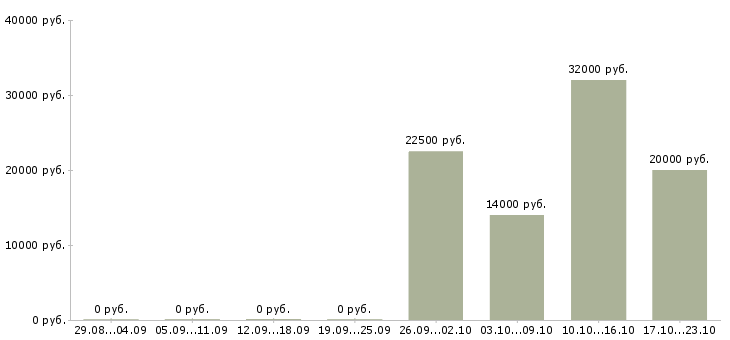 Вакансии администратор магазина в Коломне - Медиана зарплат администратор магазина в Коломне за 2 месяца