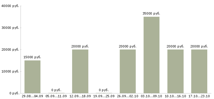 Вакансии администратор на дому в Пскове - Медиана зарплат администратор на дому в Пскове за 2 месяца
