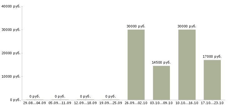 Вакансии аналитик продаж в Туле - Медиана зарплат аналитик продаж в Туле за 2 месяца