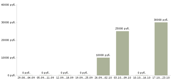 Вакансии аниматоры в Новосибирске - Медиана зарплат аниматоры в Новосибирске за 2 месяца