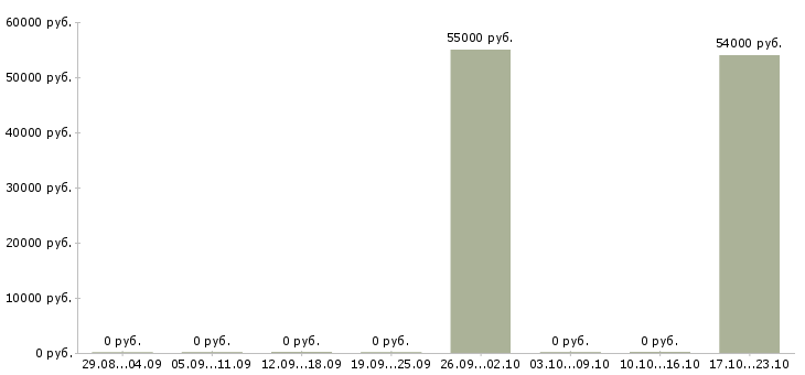Вакансии бетонщик в Саратове - Медиана зарплат бетонщик в Саратове за 2 месяца