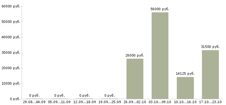 Вакансии бригадир в Домодедово - Медиана зарплат бригадир в Домодедово за 2 месяца