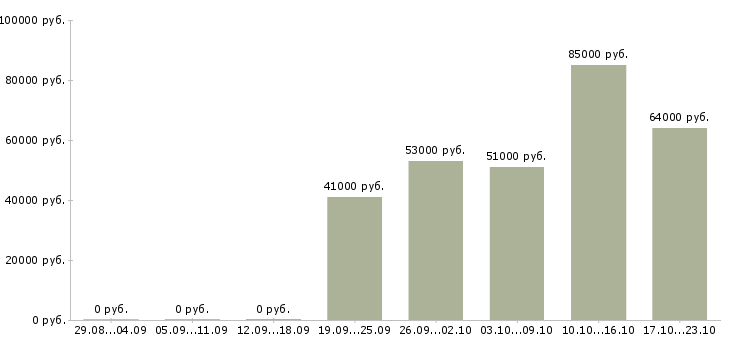 Вакансии в аэропорту в Чебоксарах - Медиана зарплат в аэропорту в Чебоксарах за 2 месяца
