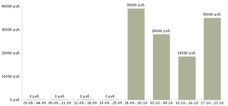 Вакансии в розница в Пензе - Медиана зарплат в розница в Пензе за 2 месяца