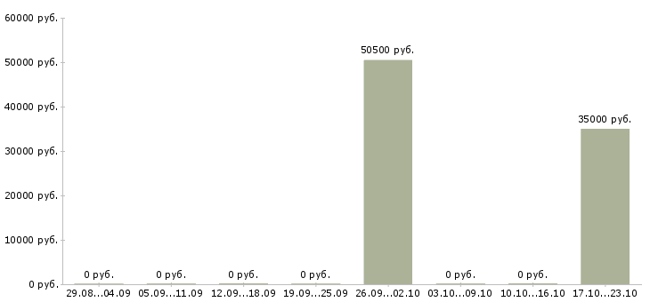 Вакансии ведущий конструктор в Челябинске - Медиана зарплат ведущий конструктор в Челябинске за 2 месяца