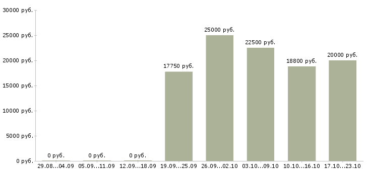 Вакансии вечерняя в Иваново - Медиана зарплат вечерняя в Иваново за 2 месяца