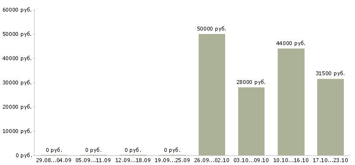 Вакансии визовый менеджер Санкт-петербург - Медиана зарплат визовый менеджер Санкт-петербург за 2 месяца