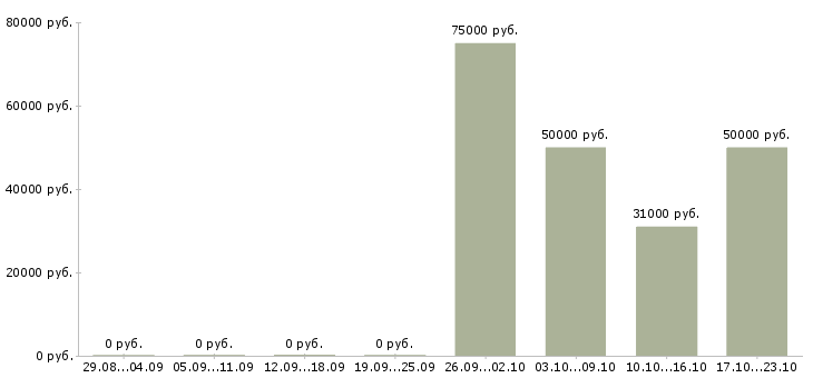 Вакансии водители категории с Марий эл - Медиана зарплат водители категории с Марий эл за 2 месяца