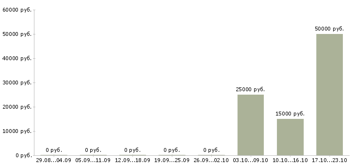 Вакансии водитель все в Курске - Медиана зарплат водитель все в Курске за 2 месяца