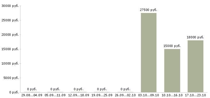 Вакансии водитель все в Пскове - Медиана зарплат водитель все в Пскове за 2 месяца