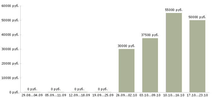 Вакансии водитель всех категорий в Краснодаре - Медиана зарплат водитель всех категорий в Краснодаре за 2 месяца