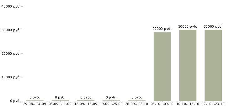 Вакансии водитель на автомобиле Ингушетия - Медиана зарплат водитель на автомобиле Ингушетия за 2 месяца