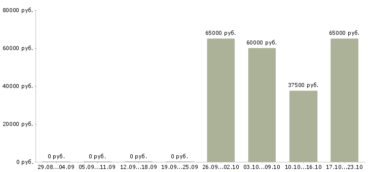 Вакансии водитель с категорией в в Балашихе - Медиана зарплат водитель с категорией в в Балашихе за 2 месяца