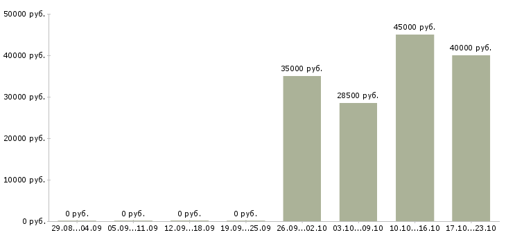 Вакансии готовый бизнес Коми - Медиана зарплат готовый бизнес Коми за 2 месяца