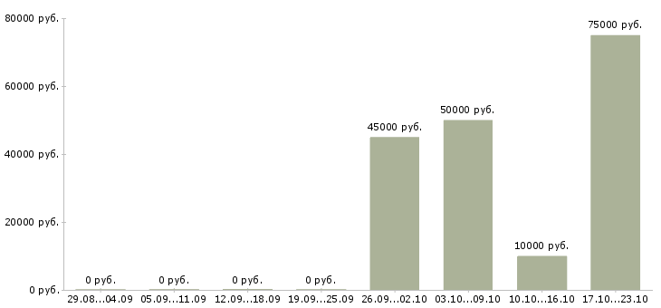 Вакансии директор по качеству Марий эл - Медиана зарплат директор по качеству Марий эл за 2 месяца