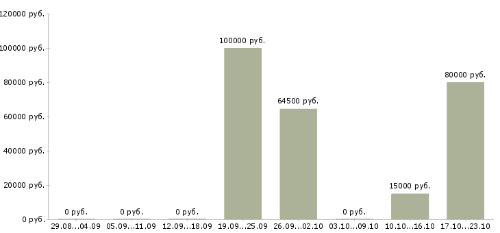 Вакансии директор филиала в Рязани - Медиана зарплат директор филиала в Рязани за 2 месяца