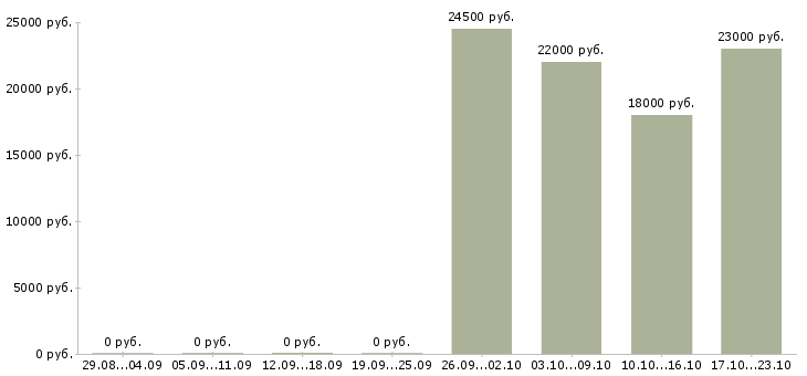 Вакансии диспетчер на телефон в Самаре - Медиана зарплат диспетчер на телефон в Самаре за 2 месяца