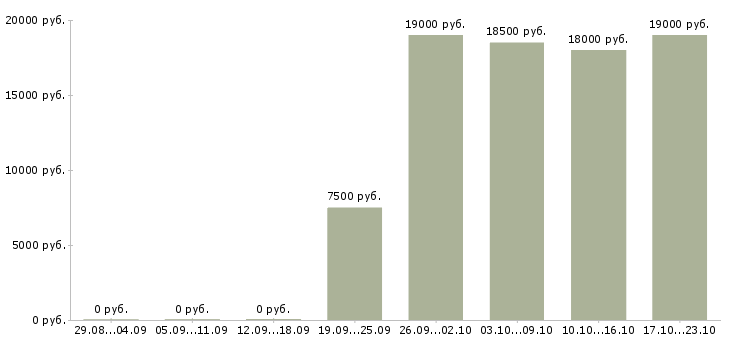 Вакансии диспетчеры в Брянске - Медиана зарплат диспетчеры в Брянске за 2 месяца