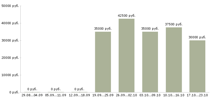 Вакансии зарабатывайте с нами в Зеленограде - Медиана зарплат зарабатывайте с нами в Зеленограде за 2 месяца